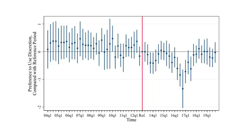 The Dilemma of Political Control: Top-Down Inspection and Its Impact on Bureaucrats' Use of Discretion in Policymaking